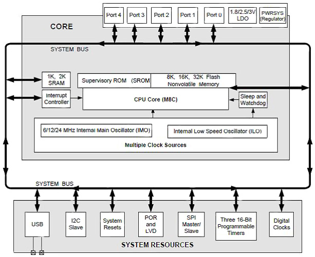 embedded processor in the Cypress True Touch controller Cypress True Touch controller